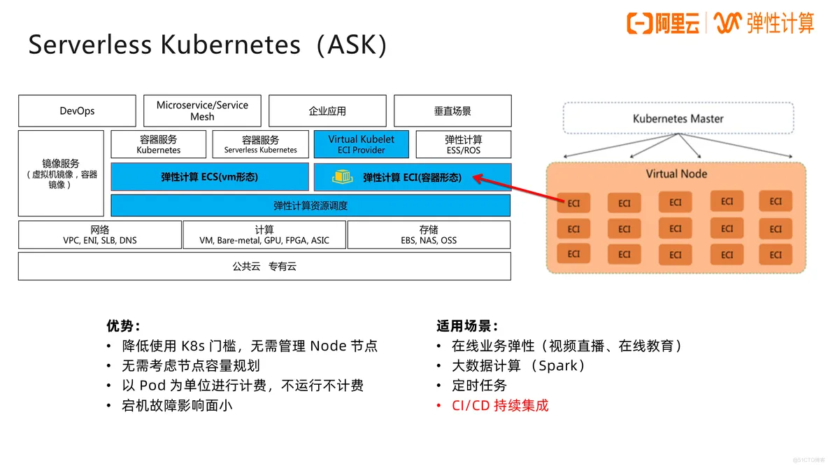 jira gitlab集成 gitlab持续集成java项目_serverless